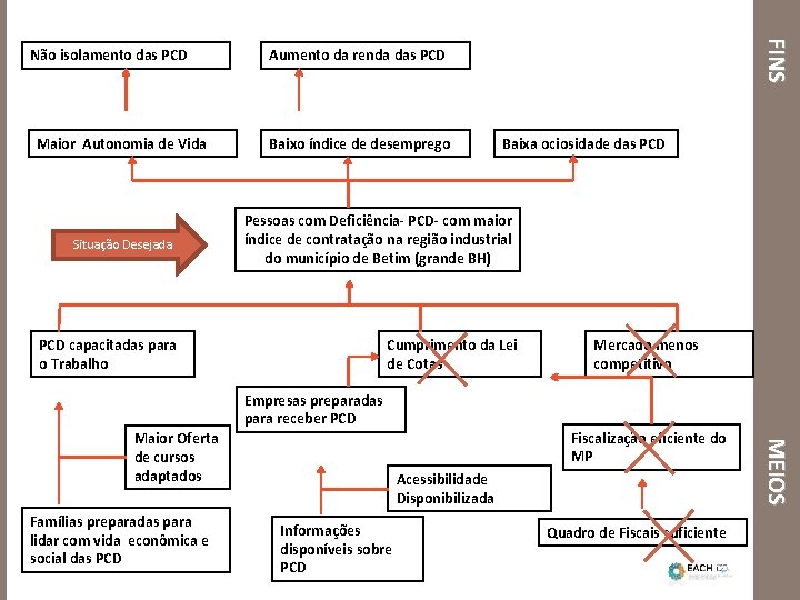 Maior Autonomia de Vida Situação Desejada F INS Não isolamento das PCD Aumento da