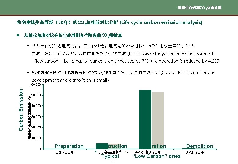 建筑生命周期CO 2总排放量 住宅建筑生命周期（50年）的CO 2总排放对比分析 (Life cycle carbon emission analysis) l 从量化角度对比分析生命周期各个阶段的CO 2排放量 - 相对于传统住宅建筑而言，