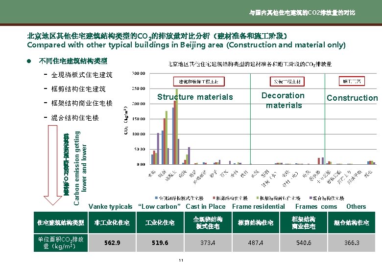 与国内其他住宅建筑的CO 2排放量的对比 北京地区其他住宅建筑结构类型的CO 2的排放量对比分析（建材准备和施 阶段） Compared with other typical buildings in Beijing area (Construction