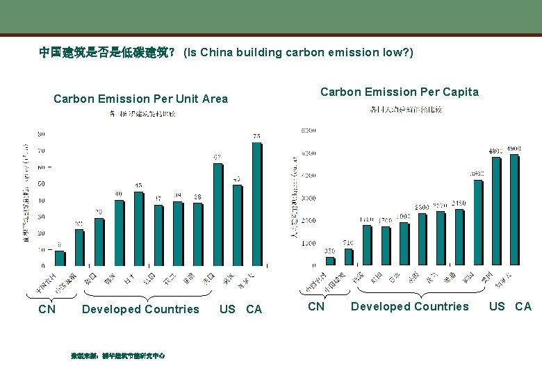 中国建筑是否是低碳建筑？ (Is China building carbon emission low? ) Carbon Emission Per Unit Area CN