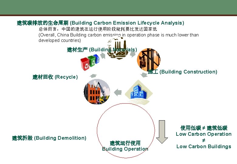 建筑碳排放的生命周期 (Building Carbon Emission Lifecycle Analysis) 总体而言，中国的建筑在运行使用阶段能耗要比发达国家低 (Overall, China Building carbon emission in operation