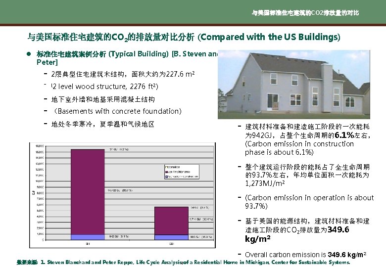 与美国标准住宅建筑的CO 2排放量的对比 与美国标准住宅建筑的CO 2的排放量对比分析 (Compared with the US Buildings) l 标准住宅建筑案例分析 (Typical Building) [B.