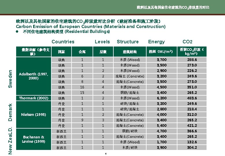 欧洲以及其他国家住宅建筑的CO 2排放量的对比 欧洲以及其他国家的住宅建筑的CO 2排放量对比分析（建材准备和施 阶段） Carbon Emission of European Countries (Materials and Construction) l