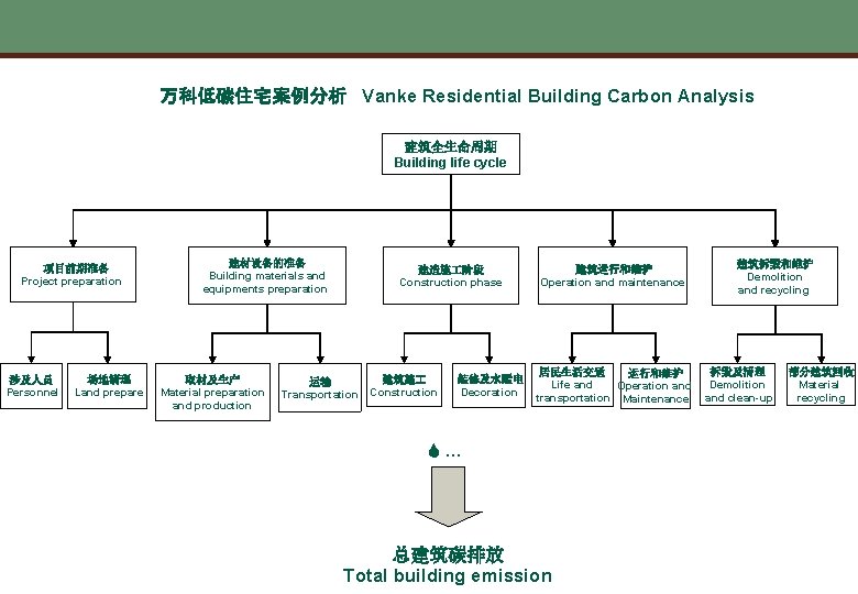万科低碳住宅案例分析 Vanke Residential Building Carbon Analysis 建筑全生命周期 Building life cycle 项目前期准备 Project preparation 涉及人员