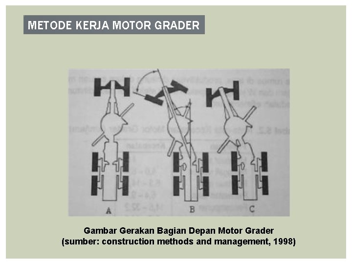 METODE KERJA MOTOR GRADER Gambar Gerakan Bagian Depan Motor Grader (sumber: construction methods and