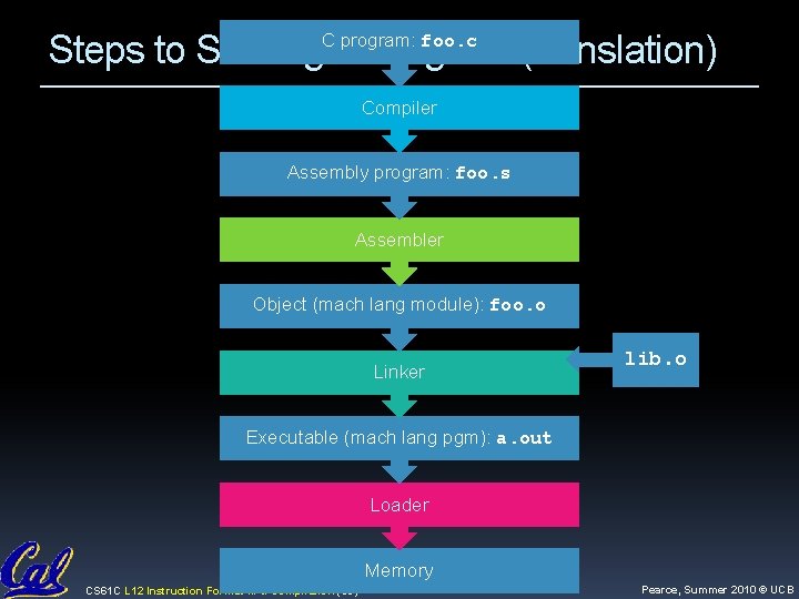 Steps to Starting a Program (translation) C program: foo. c Compiler Assembly program: foo.