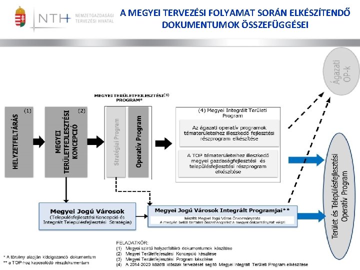 A MEGYEI TERVEZÉSI FOLYAMAT SORÁN ELKÉSZÍTENDŐ DOKUMENTUMOK ÖSSZEFÜGGÉSEI 