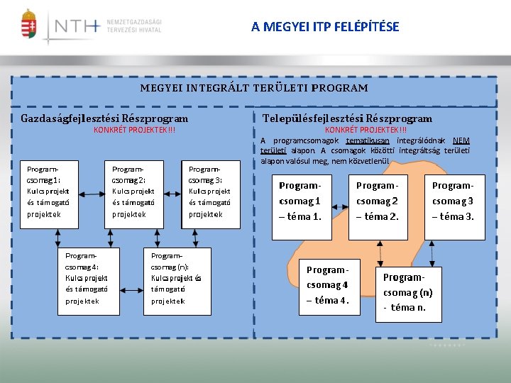 A MEGYEI ITP FELÉPÍTÉSE KONKRÉT PROJEKTEK!!! A programcsomagok tematikusan integrálódnak NEM területi alapon. A