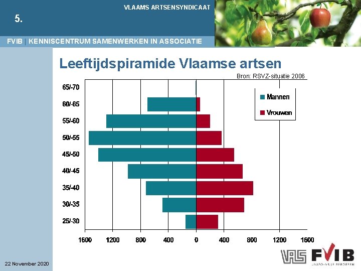 VLAAMS ARTSENSYNDICAAT 5. FVIB | KENNISCENTRUM SAMENWERKEN IN ASSOCIATIE Leeftijdspiramide Vlaamse artsen Bron: RSVZ-situatie