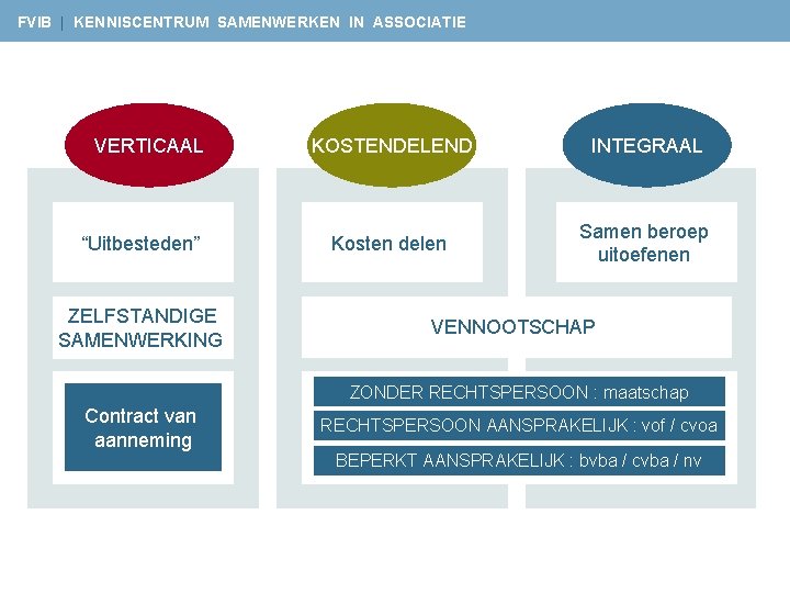 FVIB | KENNISCENTRUM SAMENWERKEN IN ASSOCIATIE VERTICAAL “Uitbesteden” ZELFSTANDIGE SAMENWERKING KOSTENDELEND INTEGRAAL Kosten delen