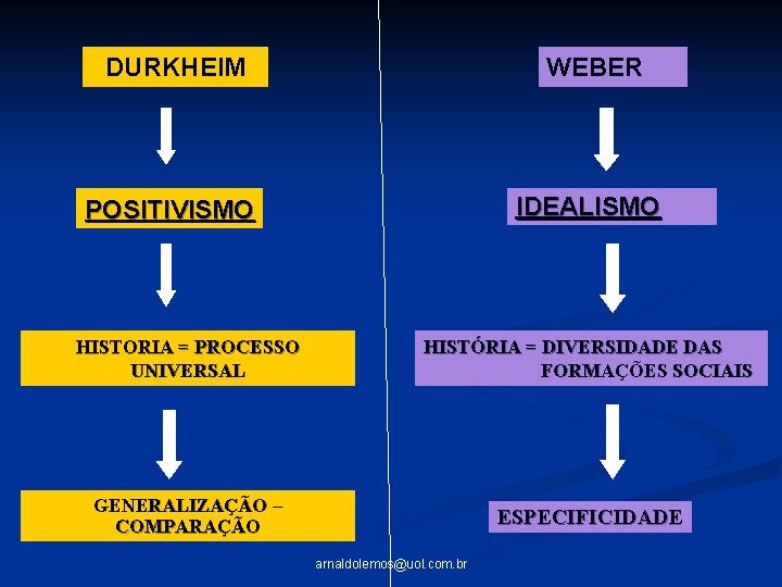 DURKHEIM WEBER POSITIVISMO IDEALISMO HISTORIA = PROCESSO UNIVERSAL HISTÓRIA = DIVERSIDADE DAS FORMAÇÕES SOCIAIS