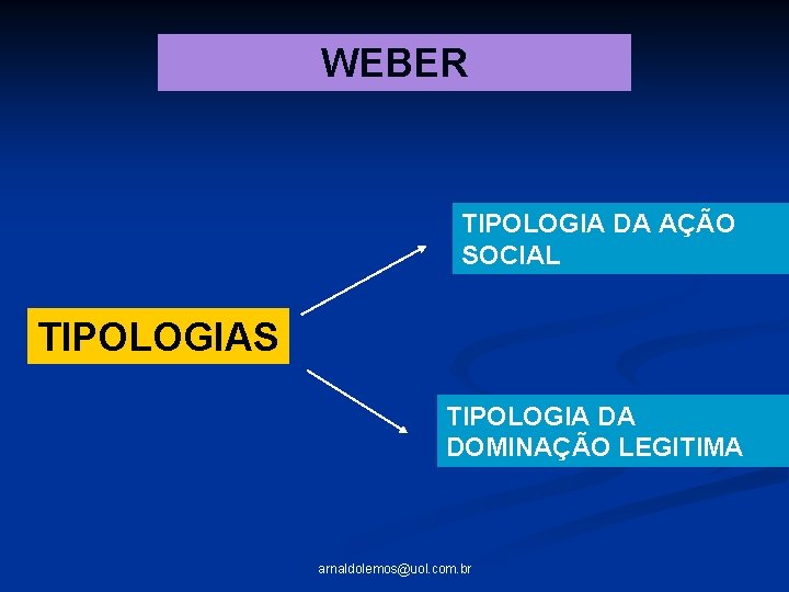 WEBER TIPOLOGIA DA AÇÃO SOCIAL TIPOLOGIAS TIPOLOGIA DA DOMINAÇÃO LEGITIMA arnaldolemos@uol. com. br 