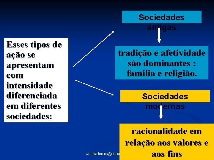 Sociedades antigas Esses tipos de ação se apresentam com intensidade diferenciada em diferentes sociedades: