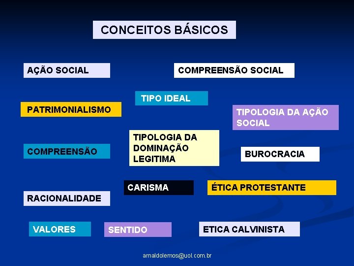 CONCEITOS BÁSICOS AÇÃO SOCIAL COMPREENSÃO SOCIAL TIPO IDEAL PATRIMONIALISMO COMPREENSÃO TIPOLOGIA DA AÇÃO SOCIAL