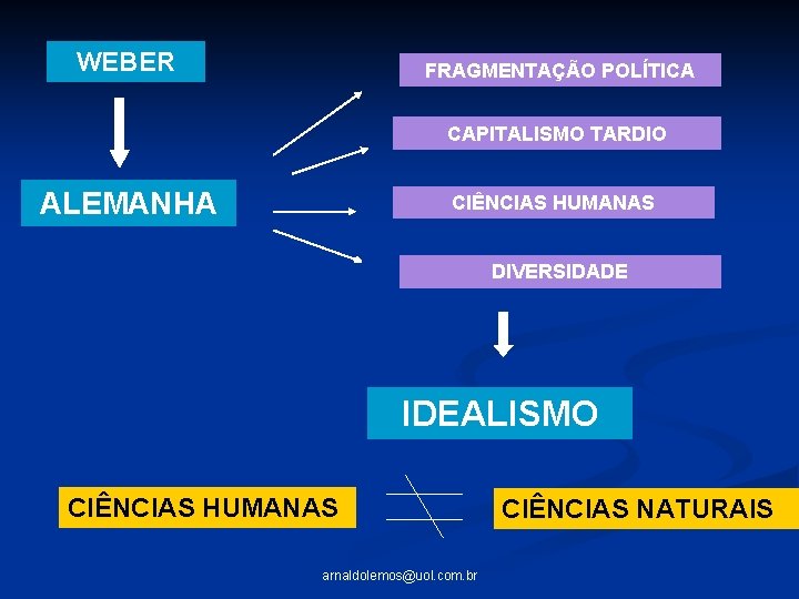 WEBER FRAGMENTAÇÃO POLÍTICA CAPITALISMO TARDIO ALEMANHA CIÊNCIAS HUMANAS DIVERSIDADE IDEALISMO CIÊNCIAS HUMANAS arnaldolemos@uol. com.