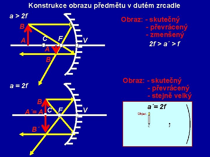 Konstrukce obrazu předmětu v dutém zrcadle a > 2 f B C A F