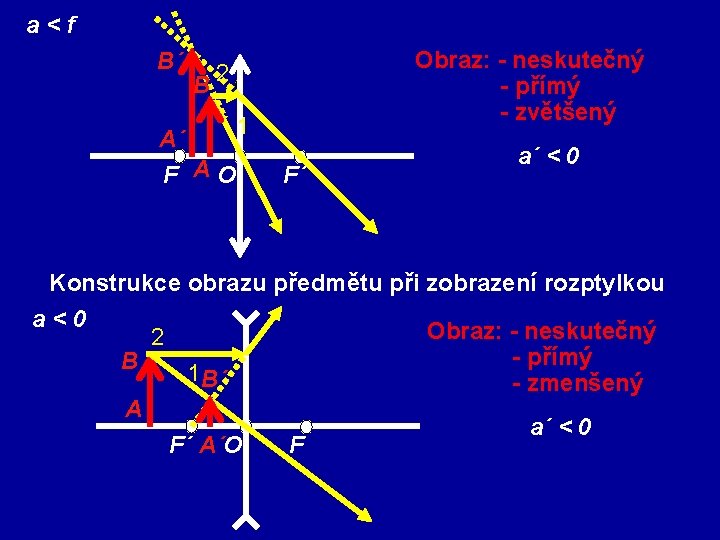 a<f B´ A´ Obraz: - neskutečný - přímý - zvětšený B 2 1 F