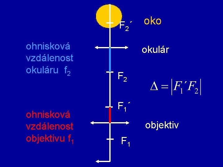 F 2´ ohnisková vzdálenost okuláru f 2 ohnisková vzdálenost objektivu f 1 oko okulár