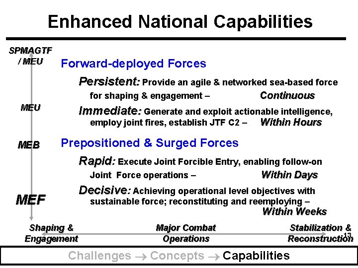 Enhanced National Capabilities SPMAGTF / MEU Forward-deployed Forces Persistent: Provide an agile & networked