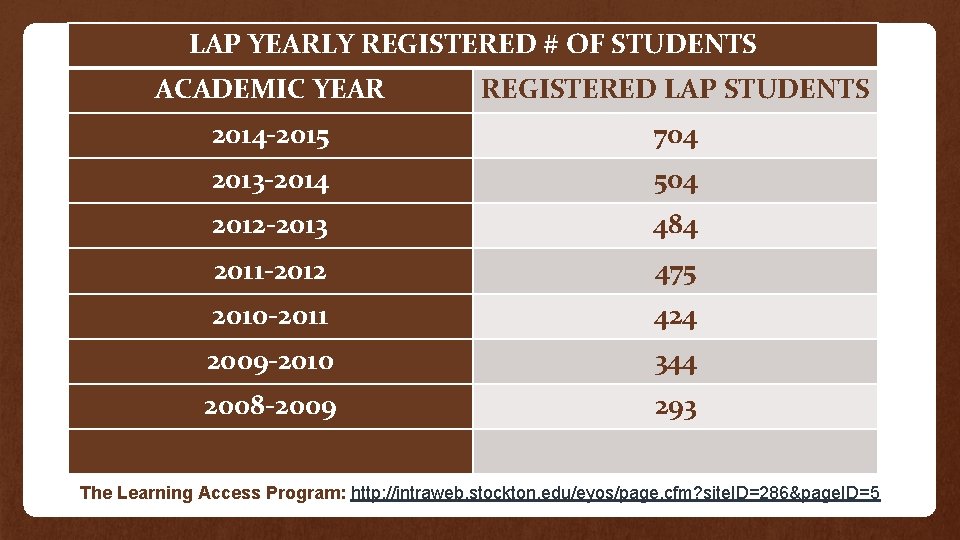 LAP YEARLY REGISTERED # OF STUDENTS ACADEMIC YEAR REGISTERED LAP STUDENTS 2014 -2015 704