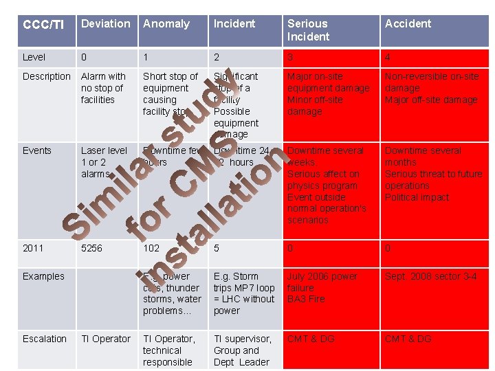 CCC/TI Deviation Anomaly Incident Serious Incident Accident Level 0 1 2 3 4 Description