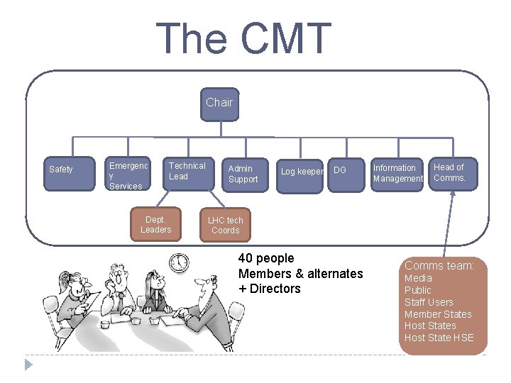 The CMT Chair Safety Emergenc y Services Technical Lead Dept. Leaders Admin Support Log