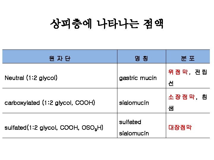상피층에 나타나는 점액 원자단 Neutral (1: 2 glycol) carboxylated (1: 2 glycol, COOH) sulfated(1: