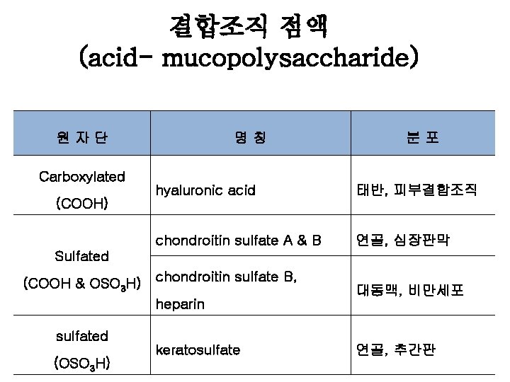 결합조직 점액 (acid- mucopolysaccharide) 원자단 Carboxylated (COOH) 명칭 분포 hyaluronic acid 태반, 피부결합조직 chondroitin