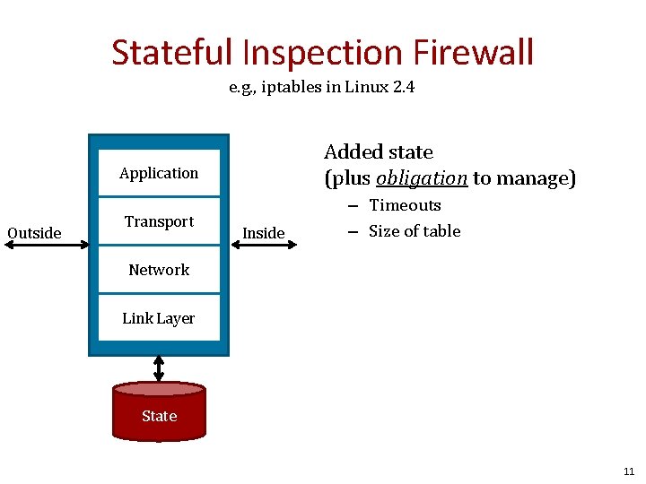 Stateful Inspection Firewall e. g. , iptables in Linux 2. 4 Added state (plus