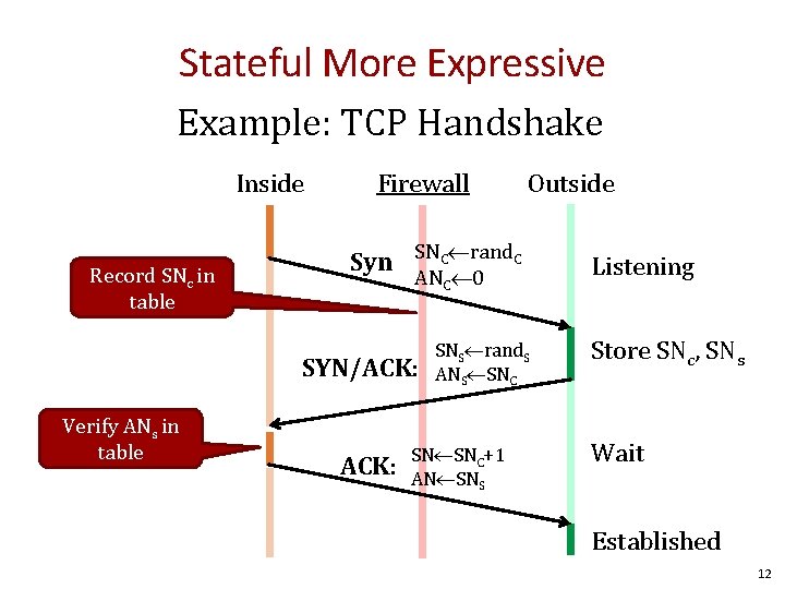 Stateful More Expressive Example: TCP Handshake Inside Record SNc in table Firewall Syn SNC