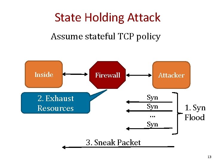 State Holding Attack Assume stateful TCP policy Inside Firewall Attacker Syn 2. Exhaust Resources