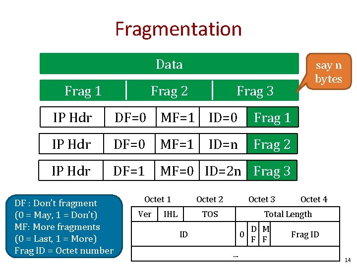 Fragmentation Data Frag 1 Frag 2 say n bytes Frag 3 IP Hdr DF=0