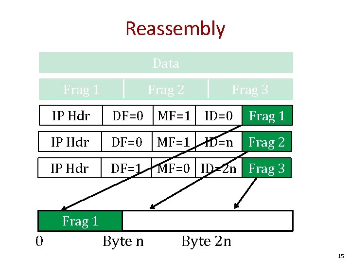 Reassembly Data Frag 1 Frag 2 IP Hdr DF=0 MF=1 ID=0 Frag 1 IP