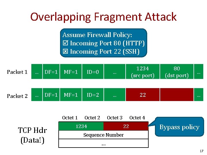 Overlapping Fragment Attack Assume Firewall Policy: Incoming Port 80 (HTTP) Incoming Port 22 (SSH)