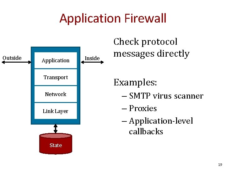 Application Firewall Outside Application Transport Network Link Layer Inside Check protocol messages directly Examples: