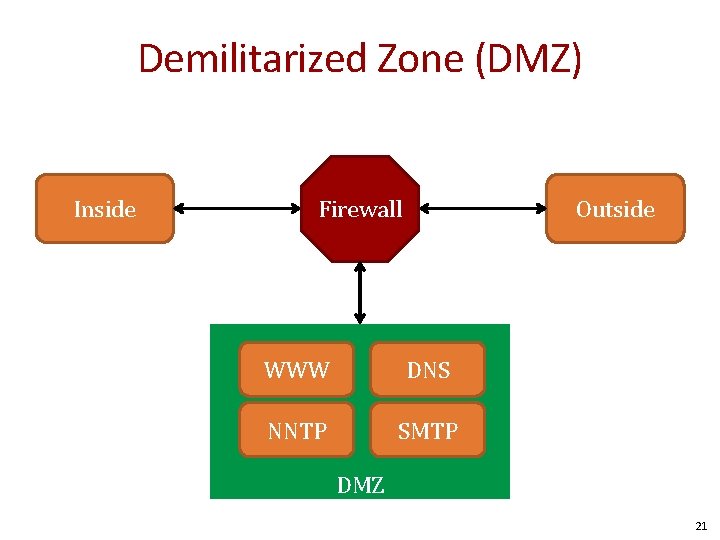 Demilitarized Zone (DMZ) Inside Outside Firewall WWW DNS NNTP SMTP DMZ 21 