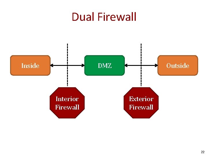 Dual Firewall Inside DMZ Hub Interior Firewall Outside Exterior Firewall 22 