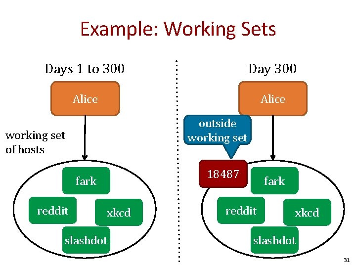 Example: Working Sets Days 1 to 300 Day 300 Alice outside working set of