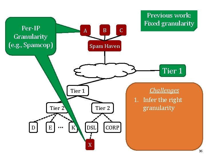 Per-IP often Granularity not interesting (e. g. , Spamcop) B A C Previous work: