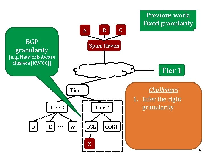 B A BGP granularity Spam Haven (e. g. , Network-Aware clusters [KW’ 00]) Tier