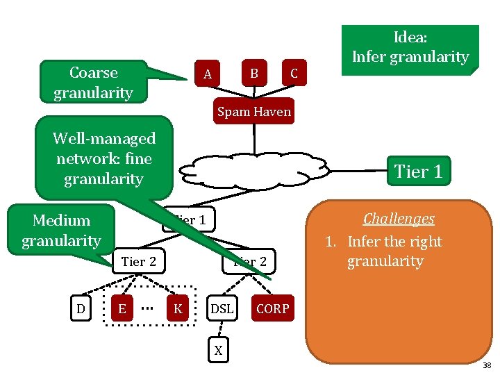 Coarse granularity B A C Idea: Infer granularity Spam Haven Well-managed network: fine granularity