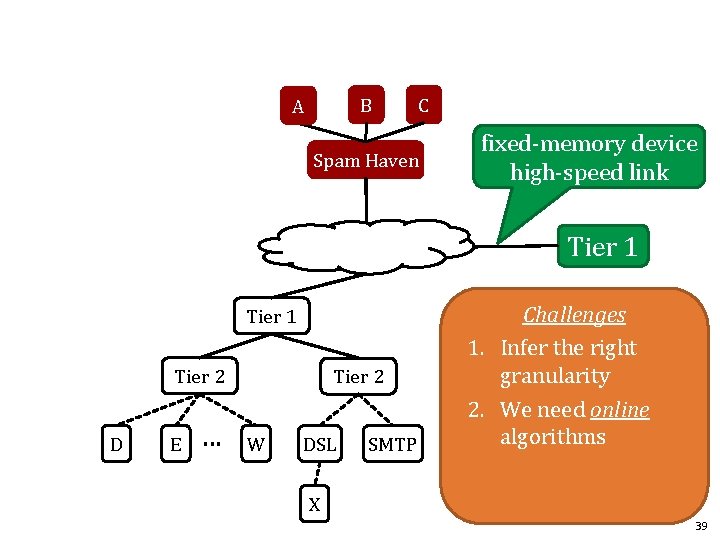 B A C Spam Haven fixed-memory device high-speed link Tier 1 Tier 2 D