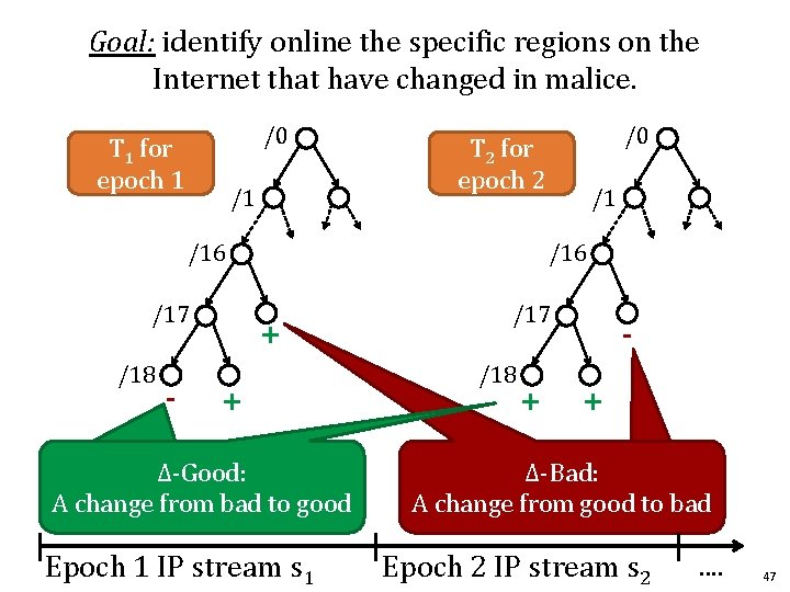 Goal: identify online the specific regions on the Internet that have changed in malice.