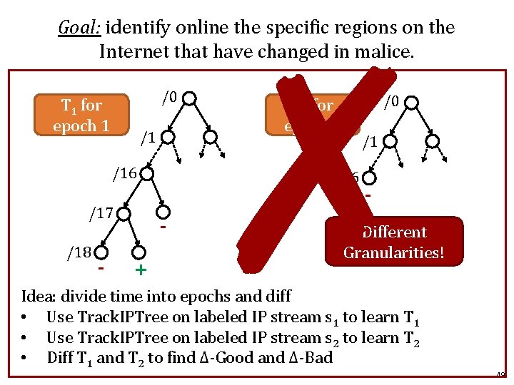 ✗ Goal: identify online the specific regions on the Internet that have changed in