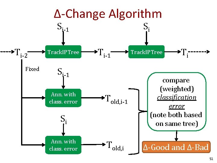 Δ-Change Algorithm Si-1 Ti-2 Fixed Track. IPTree Si Ti-1 Si-1 Ann. with class. error