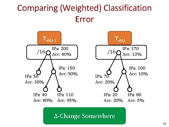 Comparing (Weighted) Classification Error Told, i-1 /16 IPs: 50 Acc: 30% IPs: 40 Acc: