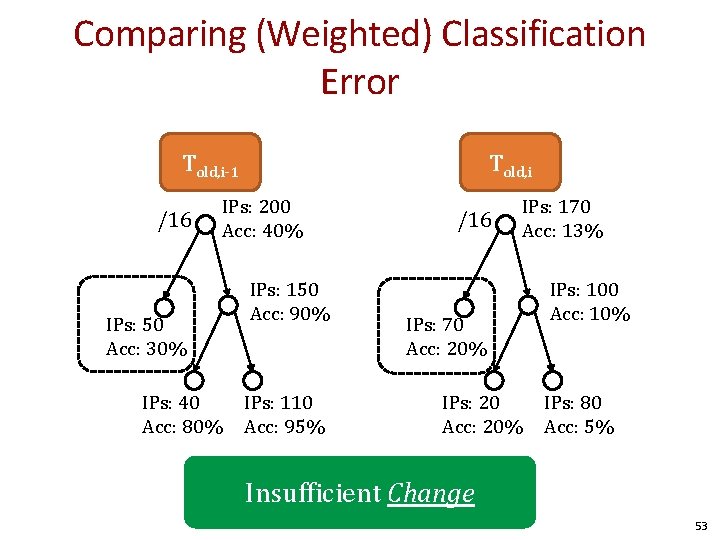 Comparing (Weighted) Classification Error Told, i-1 /16 IPs: 50 Acc: 30% IPs: 40 Acc: