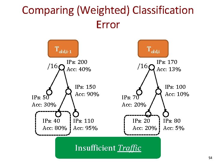 Comparing (Weighted) Classification Error Told, i-1 /16 IPs: 50 Acc: 30% IPs: 40 Acc: