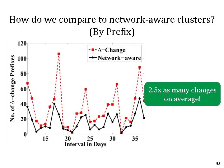 How do we compare to network-aware clusters? (By Prefix) 2. 5 x as many