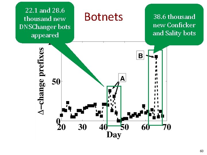22. 1 and 28. 6 thousand new DNSChanger bots appeared Botnets 38. 6 thousand